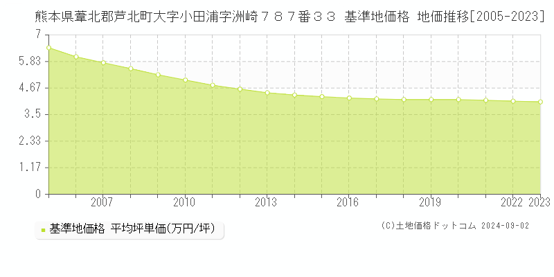 熊本県葦北郡芦北町大字小田浦字洲崎７８７番３３ 基準地価 地価推移[2005-2023]