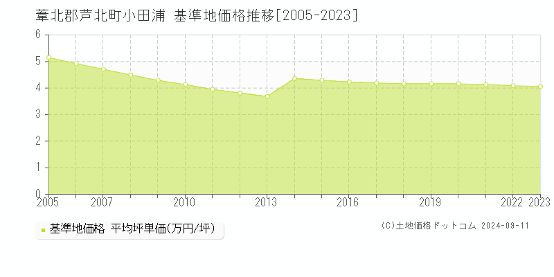 小田浦(葦北郡芦北町)の基準地価推移グラフ(坪単価)[2005-2023年]