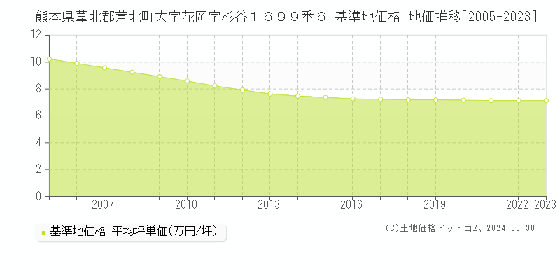 熊本県葦北郡芦北町大字花岡字杉谷１６９９番６ 基準地価 地価推移[2005-2024]