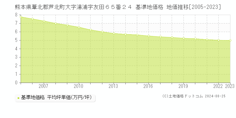 熊本県葦北郡芦北町大字湯浦字友田６５番２４ 基準地価格 地価推移[2005-2023]