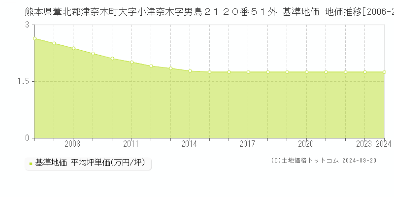 熊本県葦北郡津奈木町大字小津奈木字男島２１２０番５１外 基準地価格 地価推移[2006-2023]