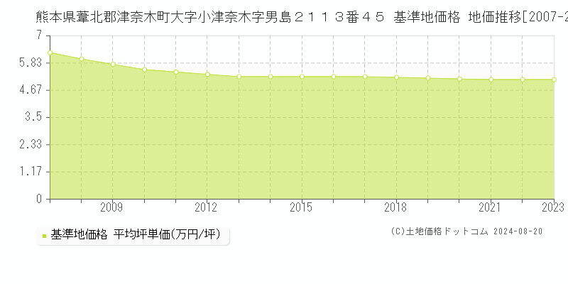 熊本県葦北郡津奈木町大字小津奈木字男島２１１３番４５ 基準地価格 地価推移[2007-2023]