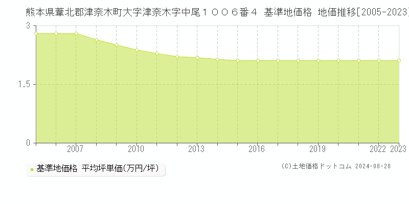 熊本県葦北郡津奈木町大字津奈木字中尾１００６番４ 基準地価格 地価推移[2005-2023]