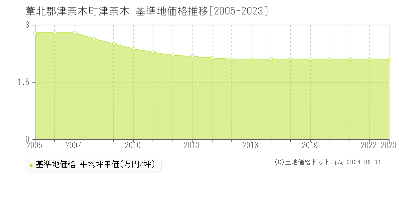 津奈木(葦北郡津奈木町)の基準地価格推移グラフ(坪単価)[2005-2023年]