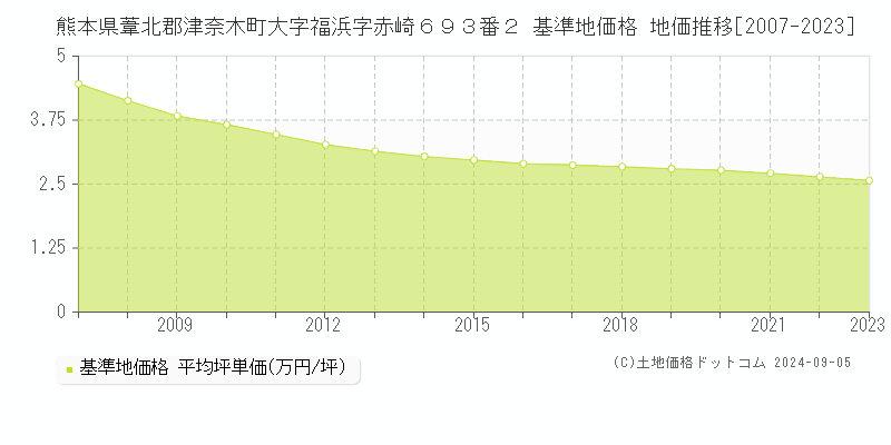 熊本県葦北郡津奈木町大字福浜字赤崎６９３番２ 基準地価格 地価推移[2007-2023]