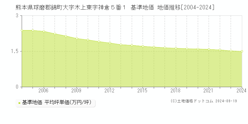 熊本県球磨郡錦町大字木上東字神倉５番１ 基準地価 地価推移[2004-2024]