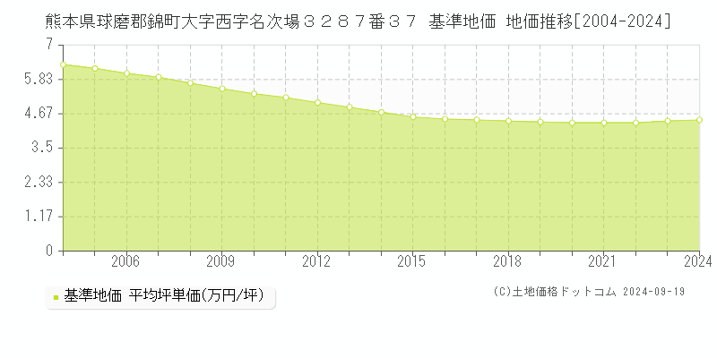 熊本県球磨郡錦町大字西字名次場３２８７番３７ 基準地価 地価推移[2004-2024]