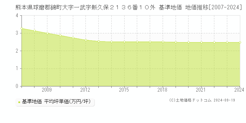 熊本県球磨郡錦町大字一武字新久保２１３６番１０外 基準地価 地価推移[2007-2024]