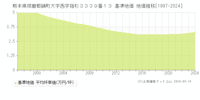 熊本県球磨郡錦町大字西字指杉３３３９番１３ 基準地価 地価推移[1997-2024]