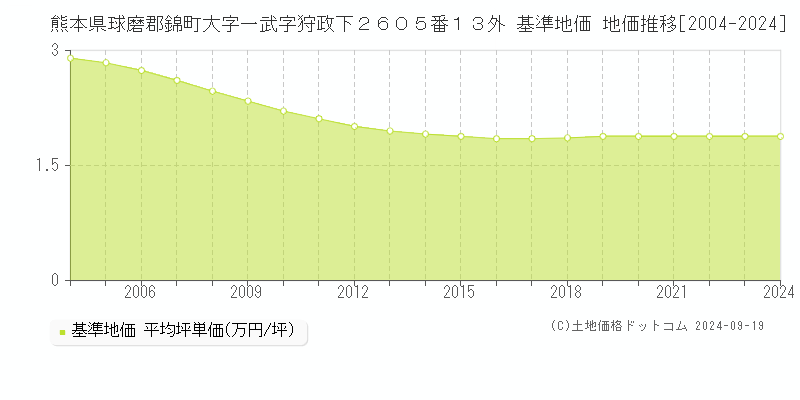 熊本県球磨郡錦町大字一武字狩政下２６０５番１３外 基準地価 地価推移[2004-2024]