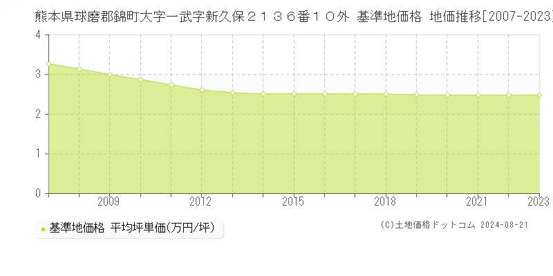 熊本県球磨郡錦町大字一武字新久保２１３６番１０外 基準地価格 地価推移[2007-2023]