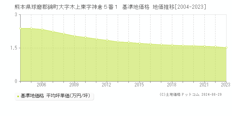 熊本県球磨郡錦町大字木上東字神倉５番１ 基準地価 地価推移[2004-2024]