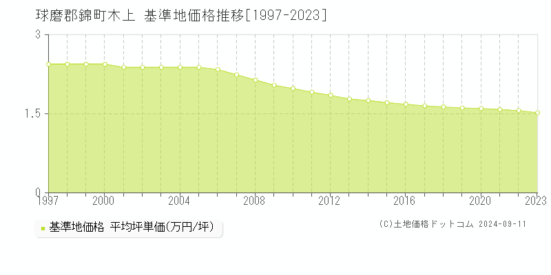 木上(球磨郡錦町)の基準地価推移グラフ(坪単価)[1997-2024年]