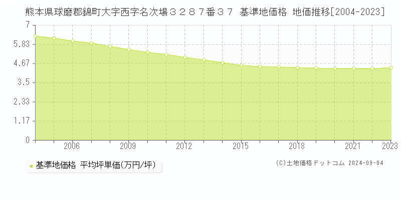 熊本県球磨郡錦町大字西字名次場３２８７番３７ 基準地価格 地価推移[2004-2023]