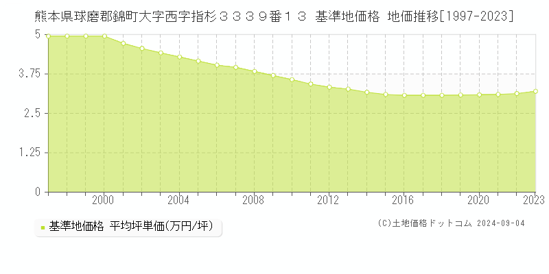 熊本県球磨郡錦町大字西字指杉３３３９番１３ 基準地価 地価推移[1997-2024]