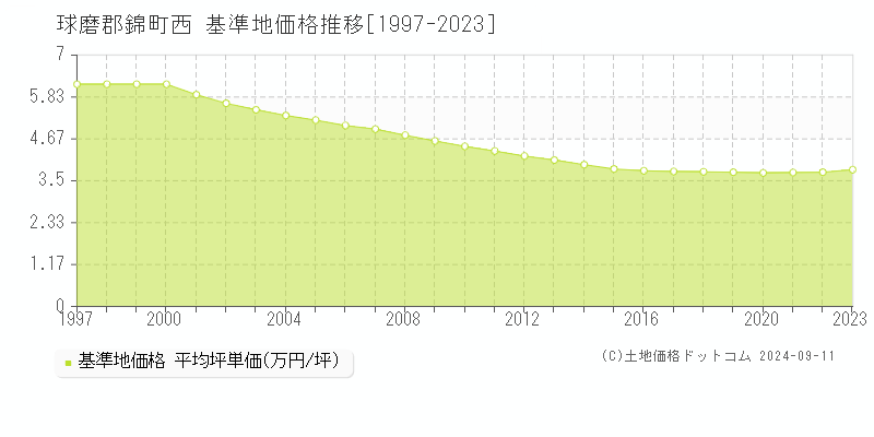 西(球磨郡錦町)の基準地価推移グラフ(坪単価)[1997-2024年]