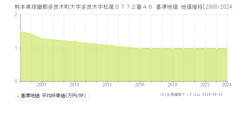 熊本県球磨郡多良木町大字多良木字松尾８７７２番４６ 基準地価 地価推移[2000-2024]