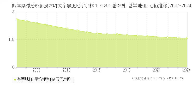 熊本県球磨郡多良木町大字黒肥地字小林１５３９番２外 基準地価 地価推移[2007-2024]