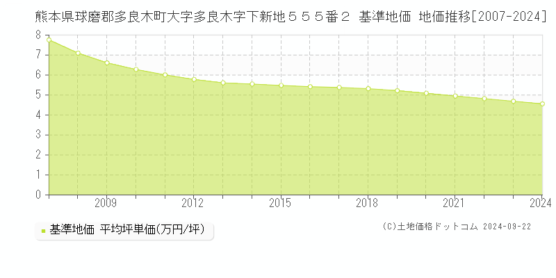 熊本県球磨郡多良木町大字多良木字下新地５５５番２ 基準地価 地価推移[2007-2024]