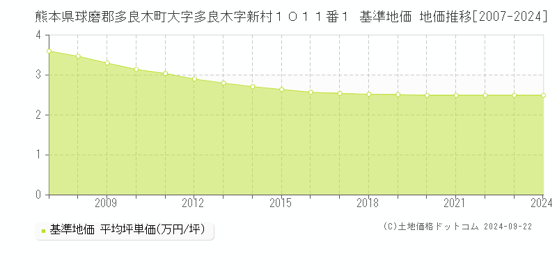 熊本県球磨郡多良木町大字多良木字新村１０１１番１ 基準地価 地価推移[2007-2024]