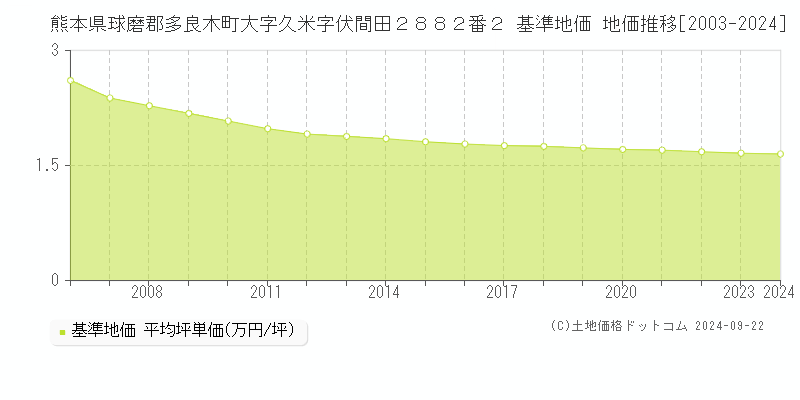 熊本県球磨郡多良木町大字久米字伏間田２８８２番２ 基準地価 地価推移[2003-2024]