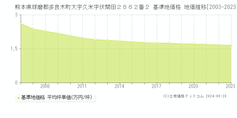 熊本県球磨郡多良木町大字久米字伏間田２８８２番２ 基準地価 地価推移[2003-2024]