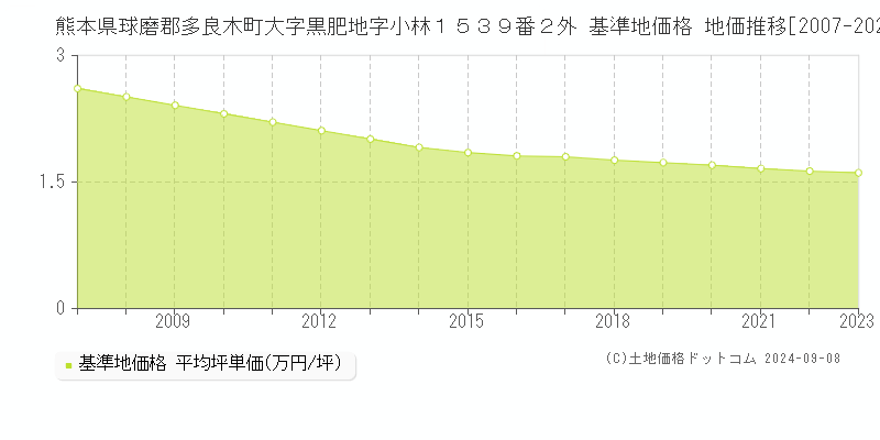 熊本県球磨郡多良木町大字黒肥地字小林１５３９番２外 基準地価格 地価推移[2007-2023]