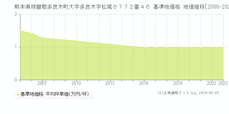 熊本県球磨郡多良木町大字多良木字松尾８７７２番４６ 基準地価格 地価推移[2000-2023]