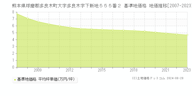 熊本県球磨郡多良木町大字多良木字下新地５５５番２ 基準地価 地価推移[2007-2024]