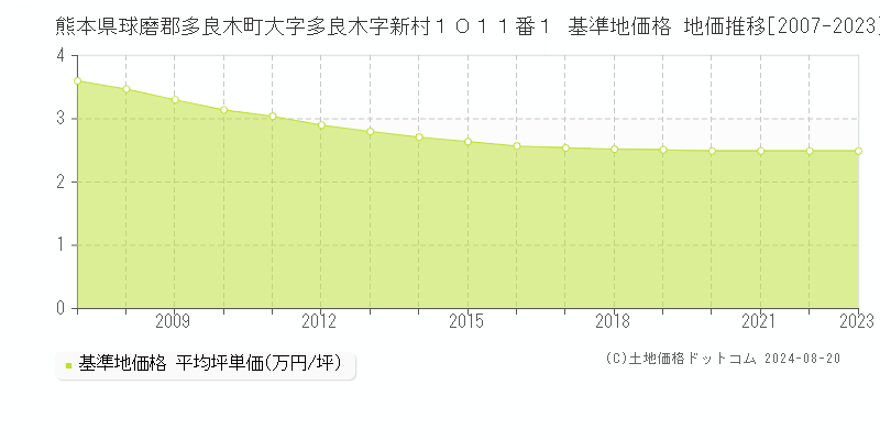 熊本県球磨郡多良木町大字多良木字新村１０１１番１ 基準地価格 地価推移[2007-2023]