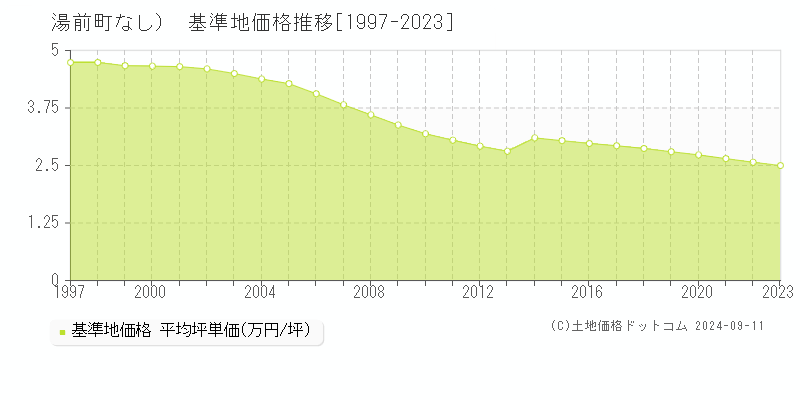 （大字なし）(湯前町)の基準地価格推移グラフ(坪単価)[1997-2023年]