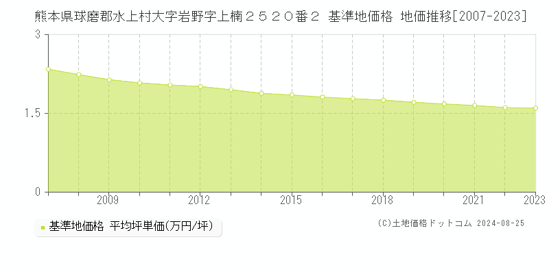 熊本県球磨郡水上村大字岩野字上楠２５２０番２ 基準地価格 地価推移[2007-2023]