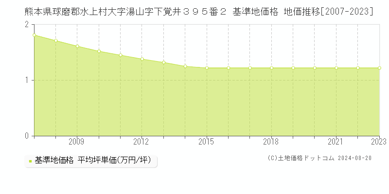 熊本県球磨郡水上村大字湯山字下覚井３９５番２ 基準地価格 地価推移[2007-2023]