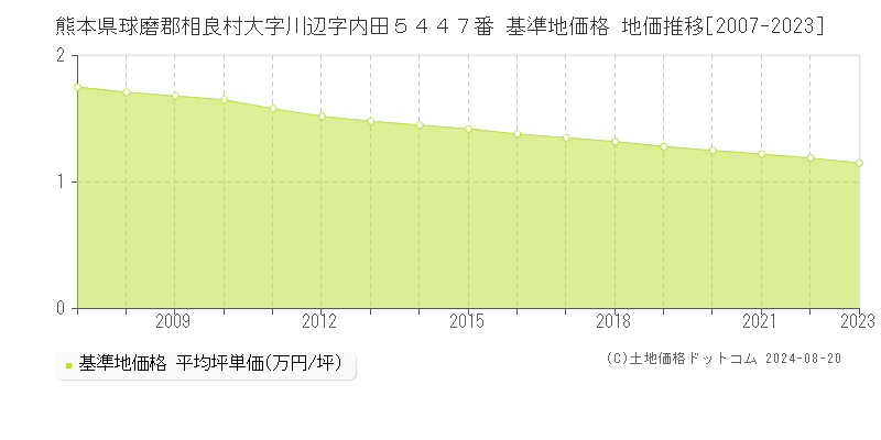 熊本県球磨郡相良村大字川辺字内田５４４７番 基準地価格 地価推移[2007-2023]