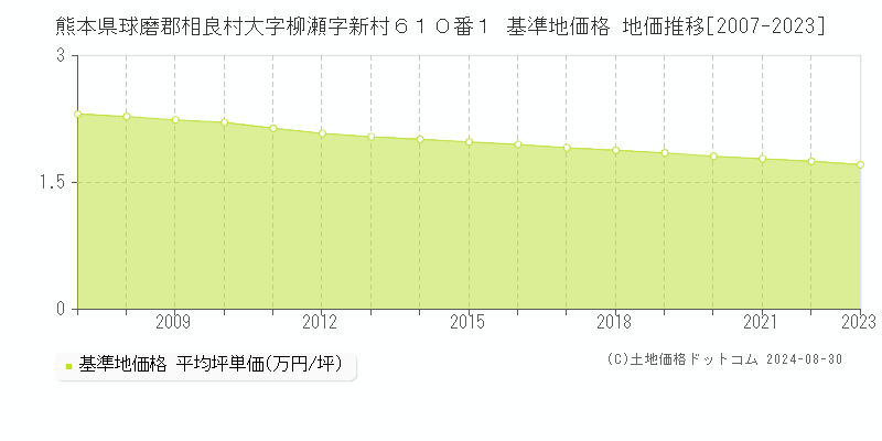 熊本県球磨郡相良村大字柳瀬字新村６１０番１ 基準地価格 地価推移[2007-2023]