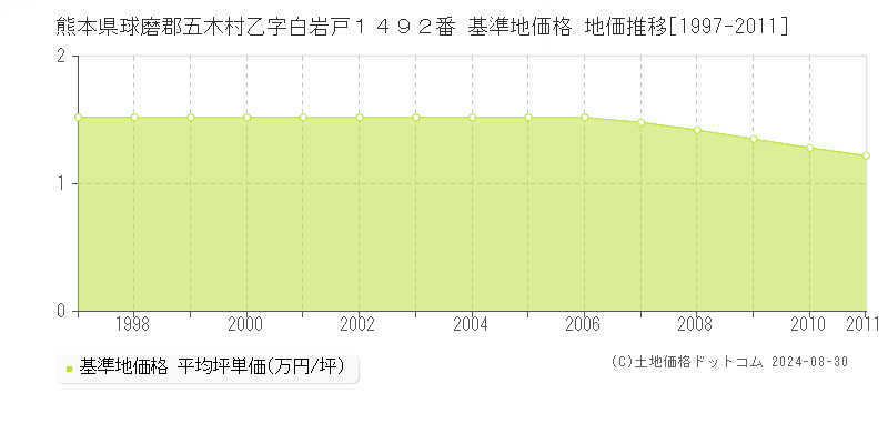 熊本県球磨郡五木村乙字白岩戸１４９２番 基準地価 地価推移[1997-2011]