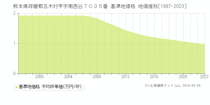 熊本県球磨郡五木村甲字南西谷７０３５番 基準地価格 地価推移[1997-2023]