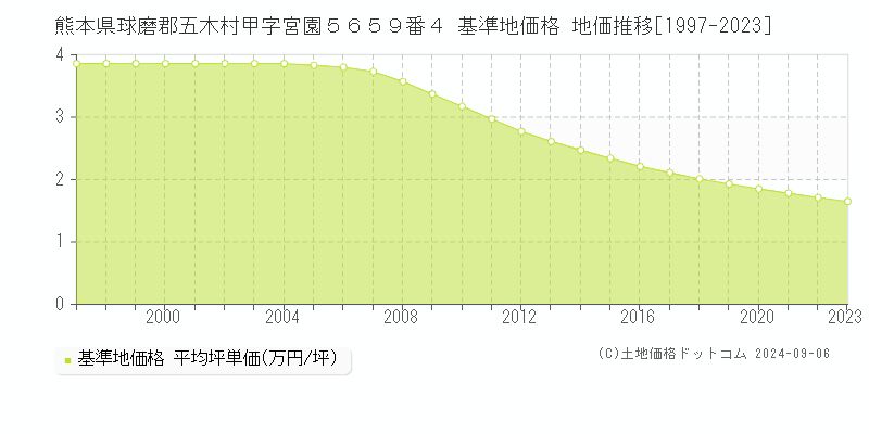 熊本県球磨郡五木村甲字宮園５６５９番４ 基準地価格 地価推移[1997-2023]