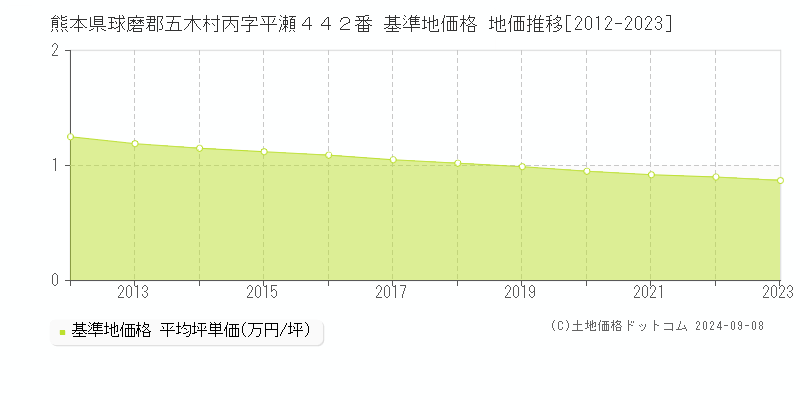 熊本県球磨郡五木村丙字平瀬４４２番 基準地価格 地価推移[2012-2023]