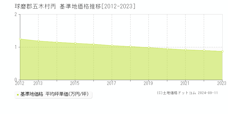 丙(球磨郡五木村)の基準地価格推移グラフ(坪単価)[2012-2023年]