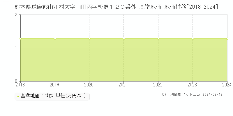 熊本県球磨郡山江村大字山田丙字板野１２０番外 基準地価 地価推移[2018-2024]