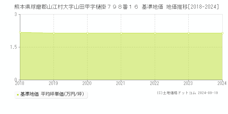 熊本県球磨郡山江村大字山田甲字樋掛７９８番１６ 基準地価 地価推移[2018-2024]