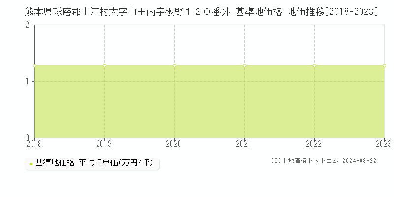 熊本県球磨郡山江村大字山田丙字板野１２０番外 基準地価格 地価推移[2018-2023]