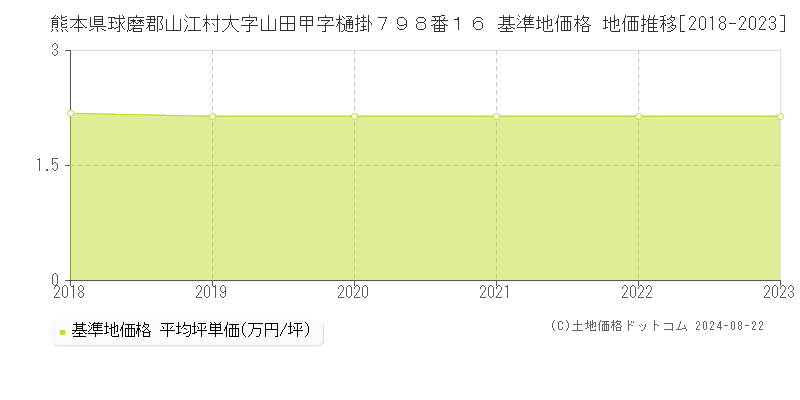 熊本県球磨郡山江村大字山田甲字樋掛７９８番１６ 基準地価 地価推移[2018-2024]