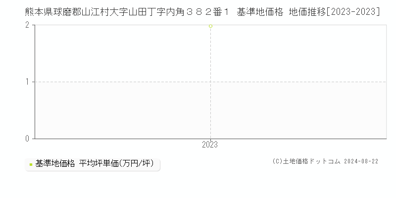 熊本県球磨郡山江村大字山田丁字内角３８２番１ 基準地価格 地価推移[2023-2023]