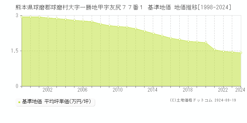 熊本県球磨郡球磨村大字一勝地甲字友尻７７番１ 基準地価 地価推移[1998-2024]