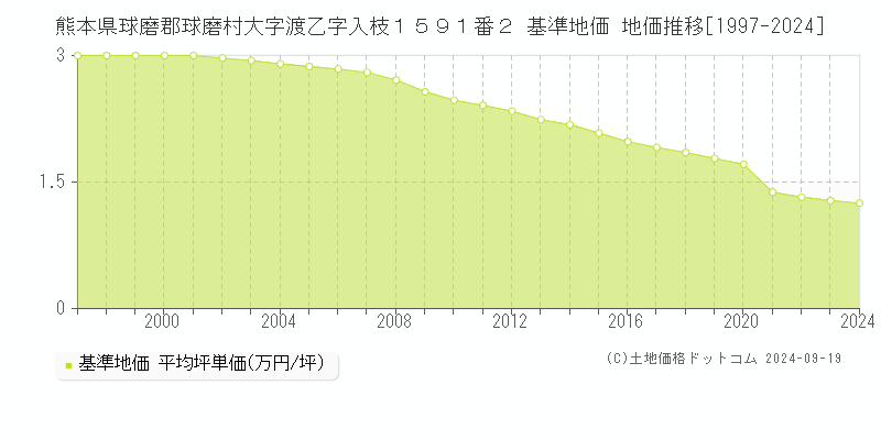 熊本県球磨郡球磨村大字渡乙字入枝１５９１番２ 基準地価 地価推移[1997-2024]