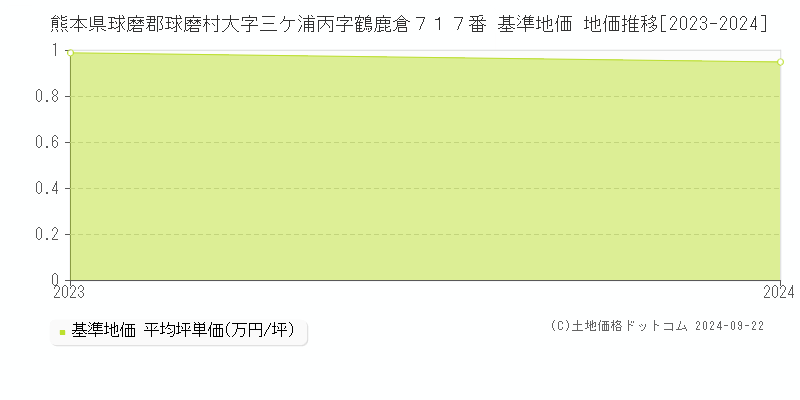 熊本県球磨郡球磨村大字三ケ浦丙字鶴鹿倉７１７番 基準地価 地価推移[2023-2024]