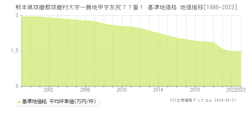 熊本県球磨郡球磨村大字一勝地甲字友尻７７番１ 基準地価格 地価推移[1998-2023]