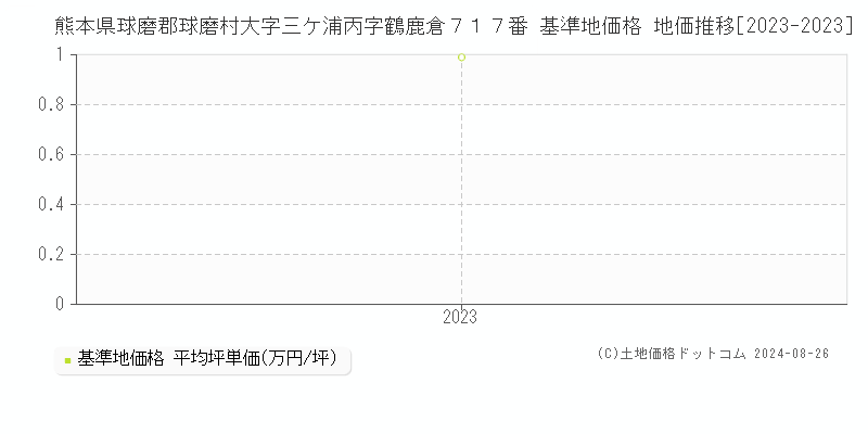 熊本県球磨郡球磨村大字三ケ浦丙字鶴鹿倉７１７番 基準地価格 地価推移[2023-2023]